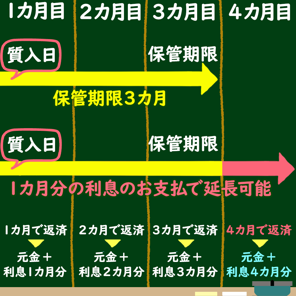 お預かり期間の延長