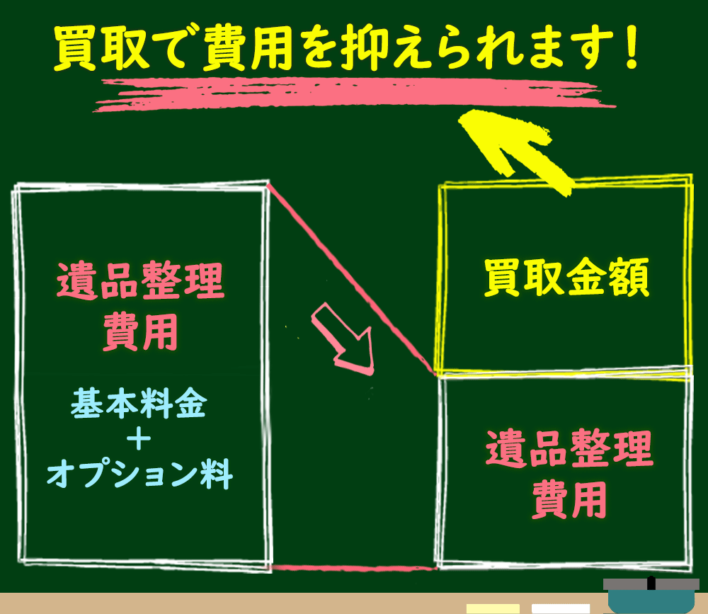 生前遺品整理や断捨離、終活での不用品回収の前に出張買取査定を買取・質コンドーへご相談を！