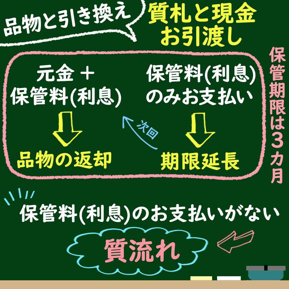 質預かりの流れとは